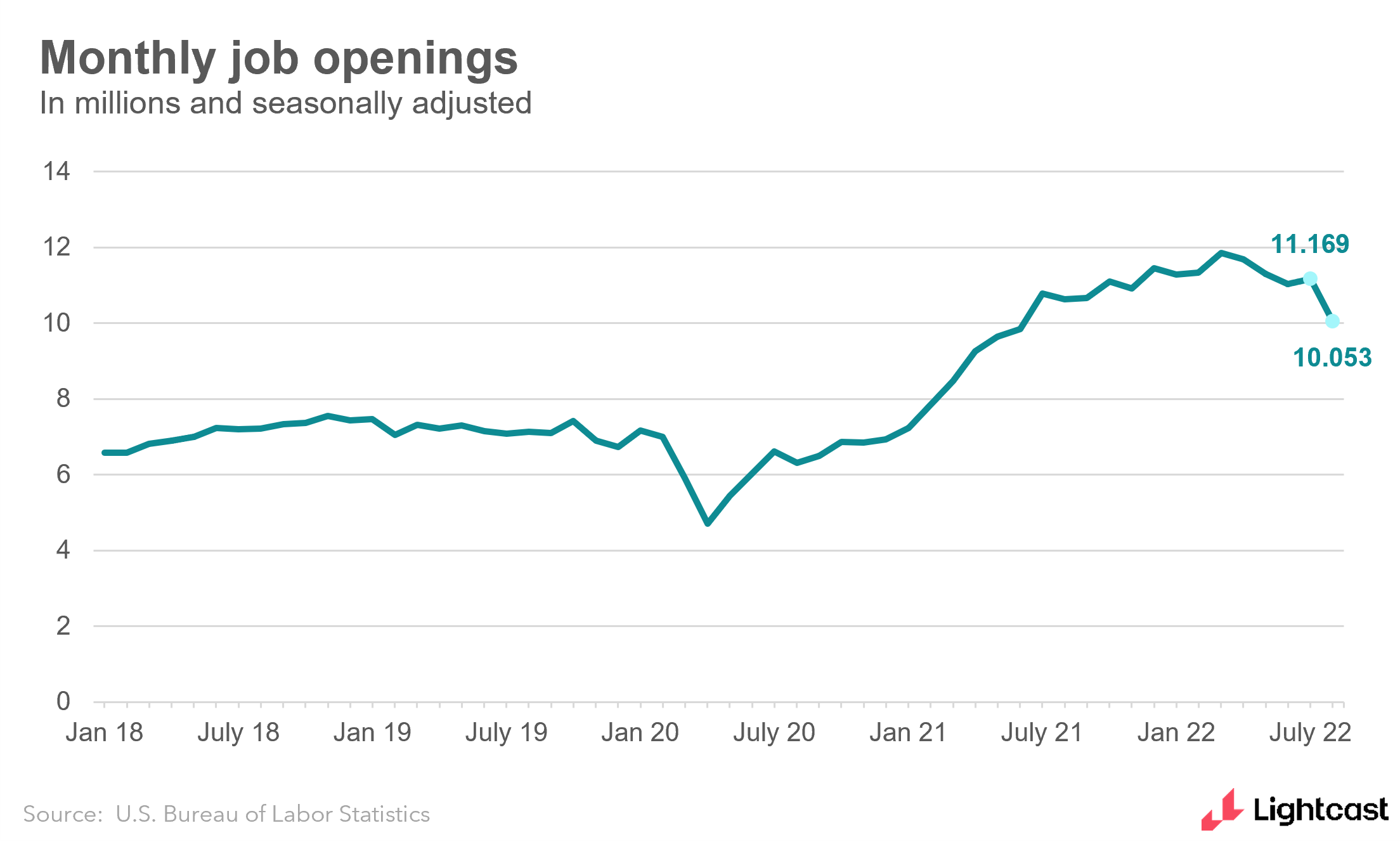 Line chart showing monthly job openings