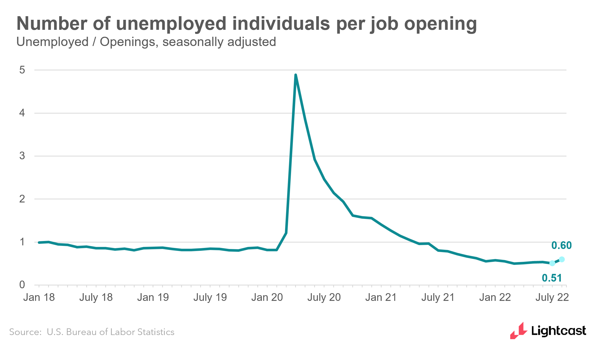 Line chart showing number of employed individuals per job opening