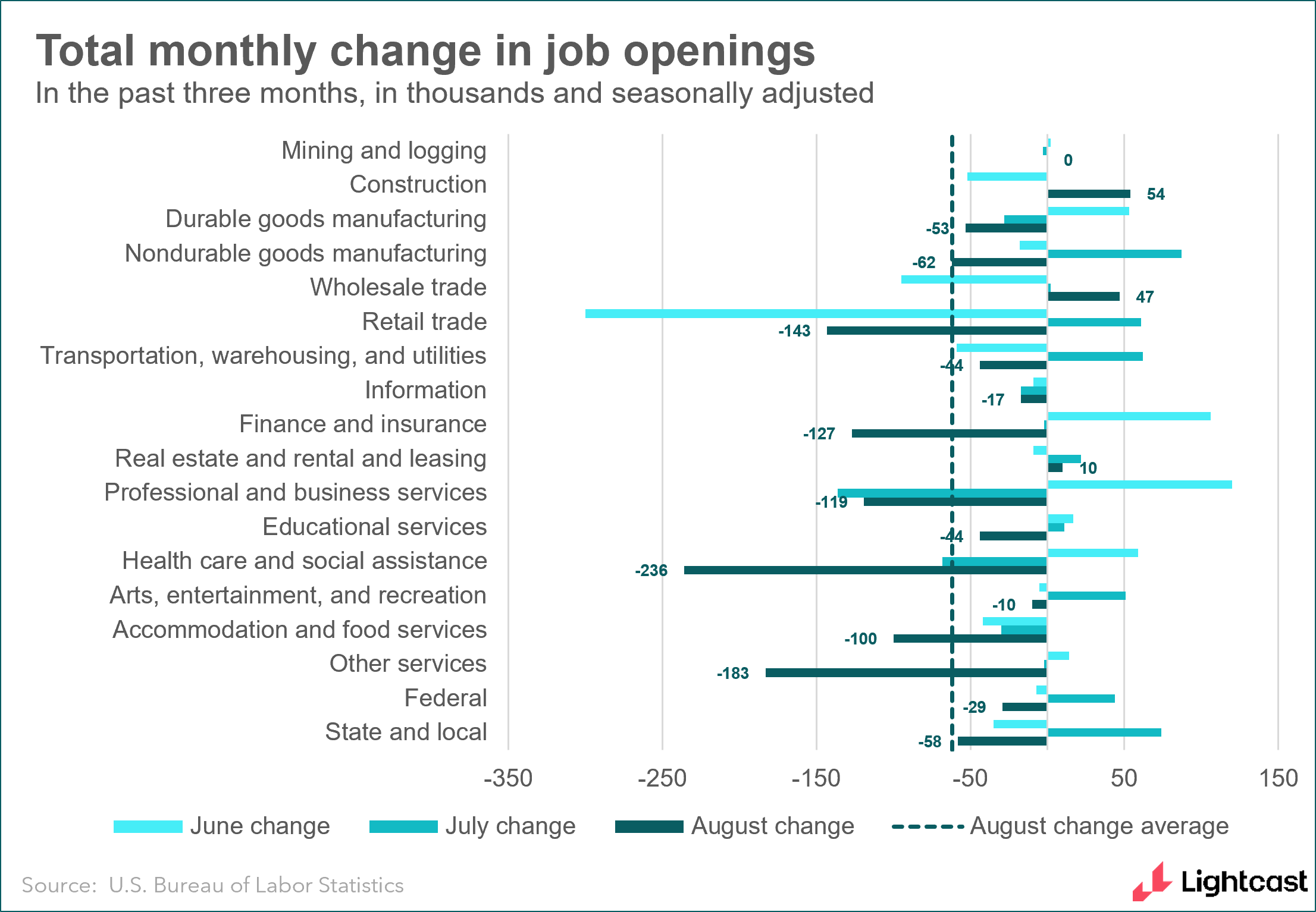 bar chart showing total monthly change in job openings