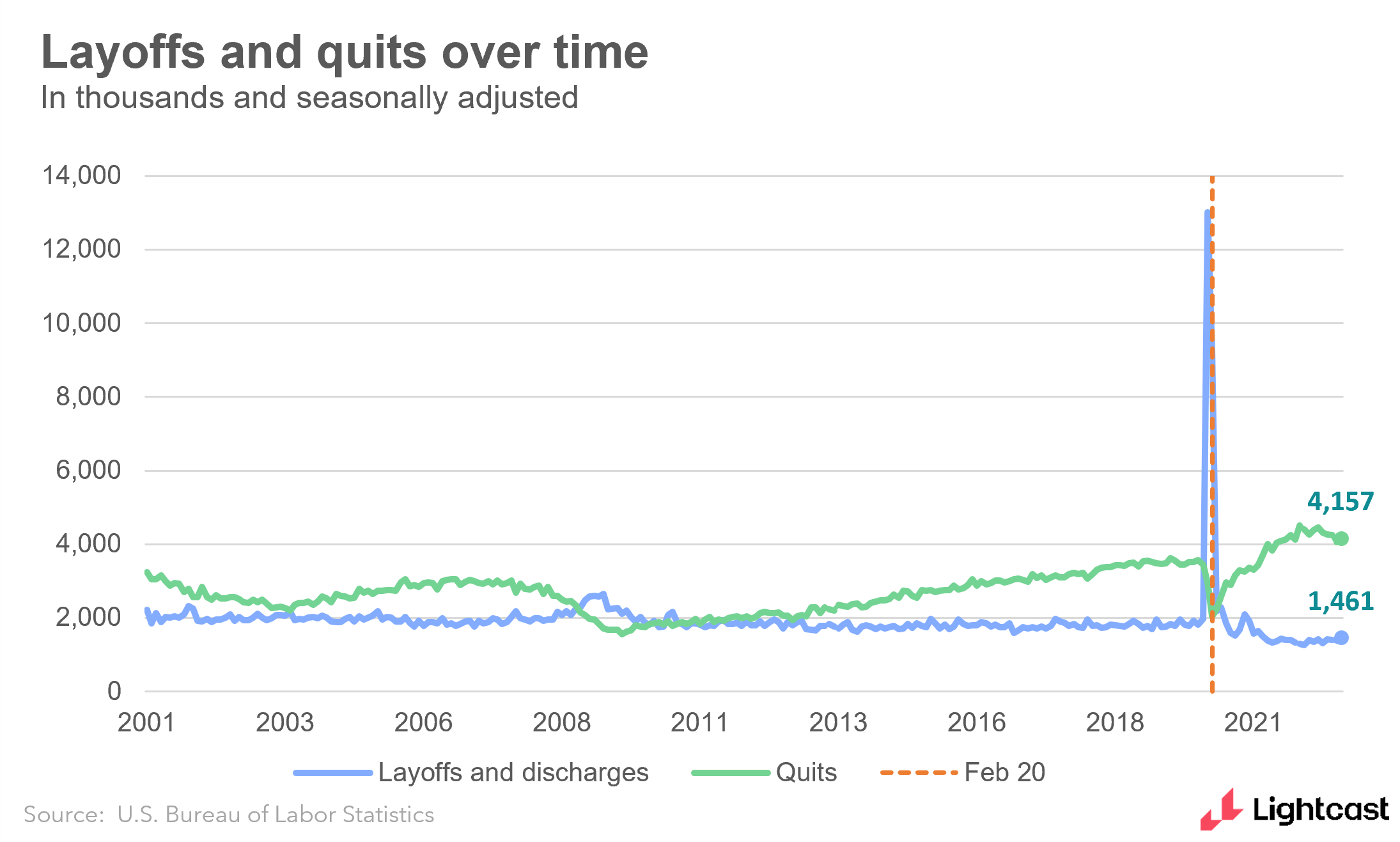 bar chart showing layoffs and quits over time