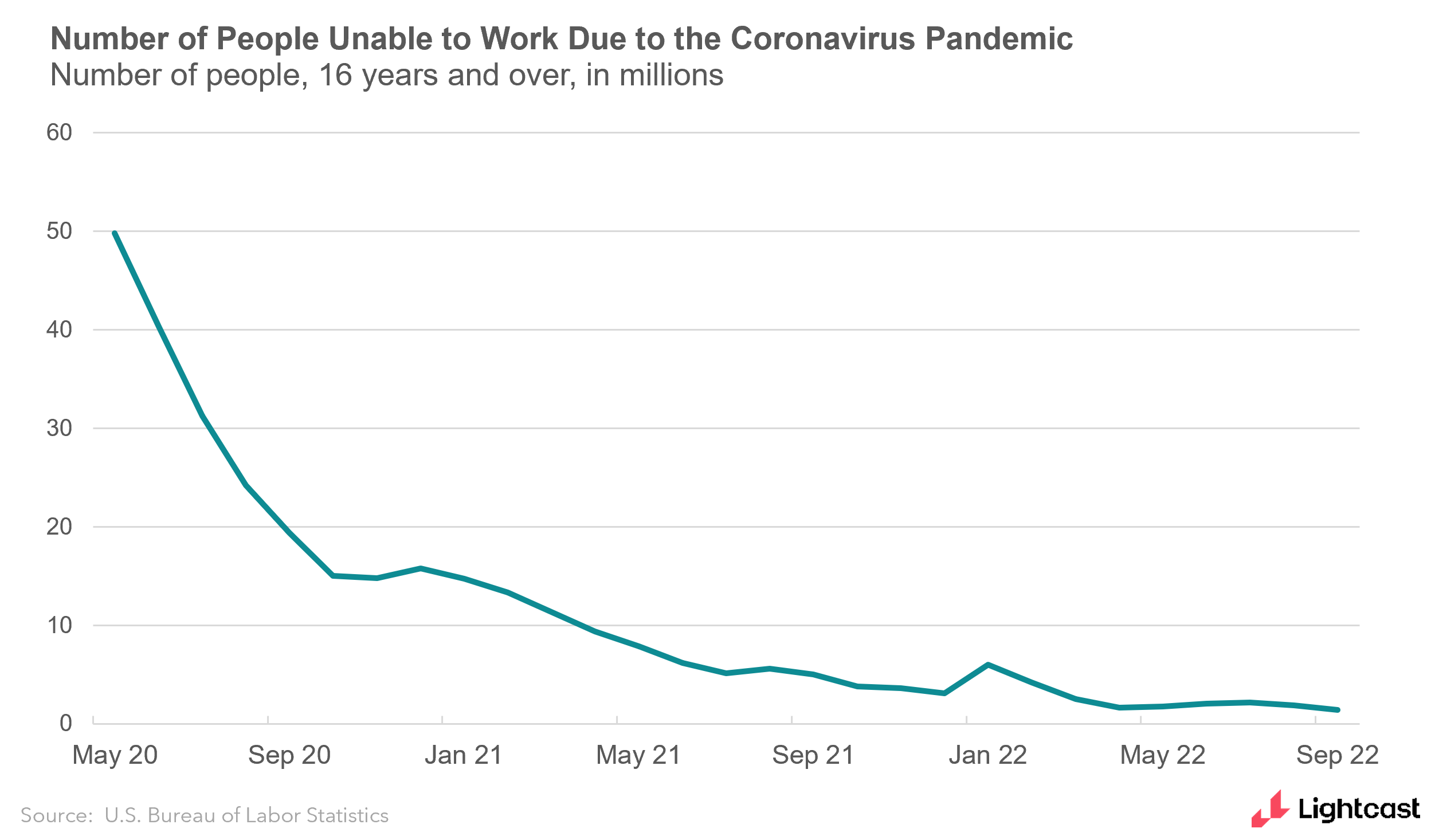 line chart showing people unable to work due to the coronavirus pandemic