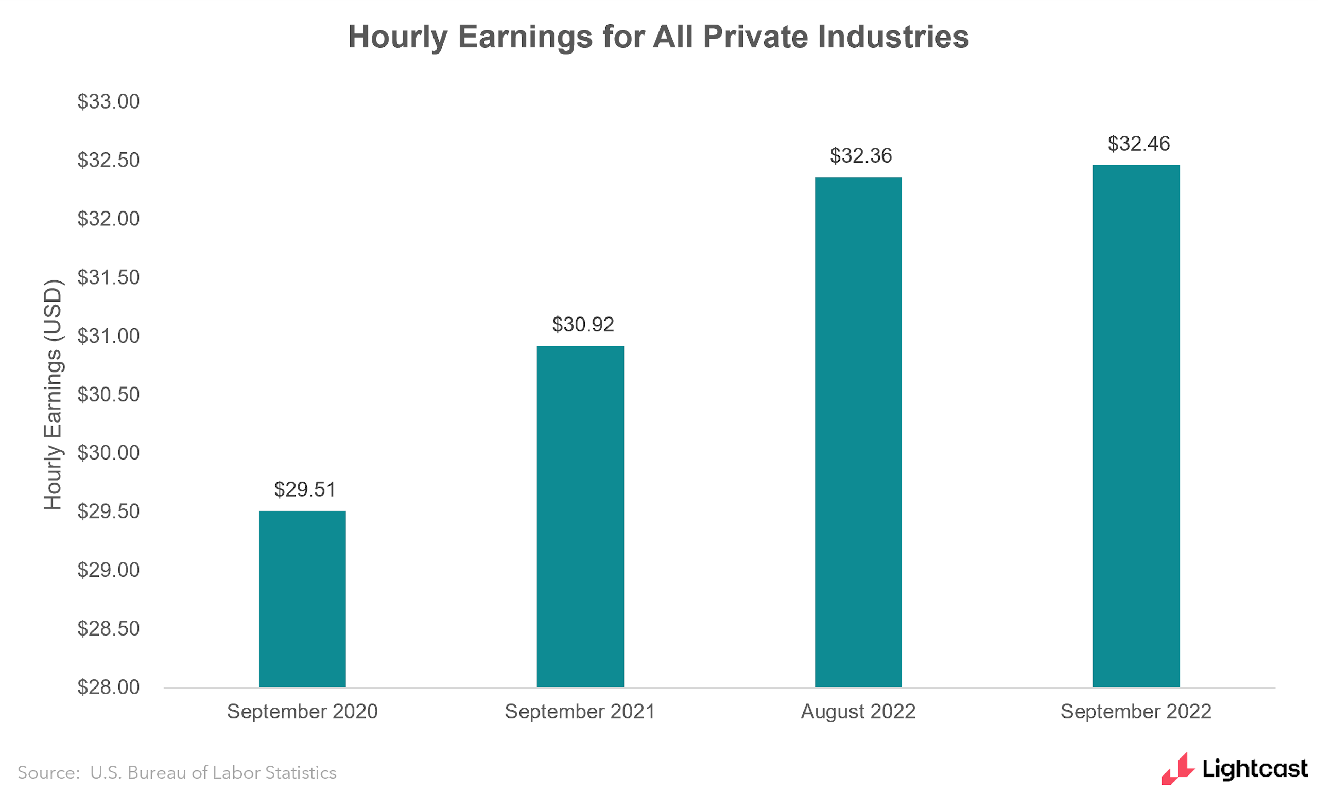 Bar chart showing hourly earnings among all private industries, showing steady increase up to $32.46 in September