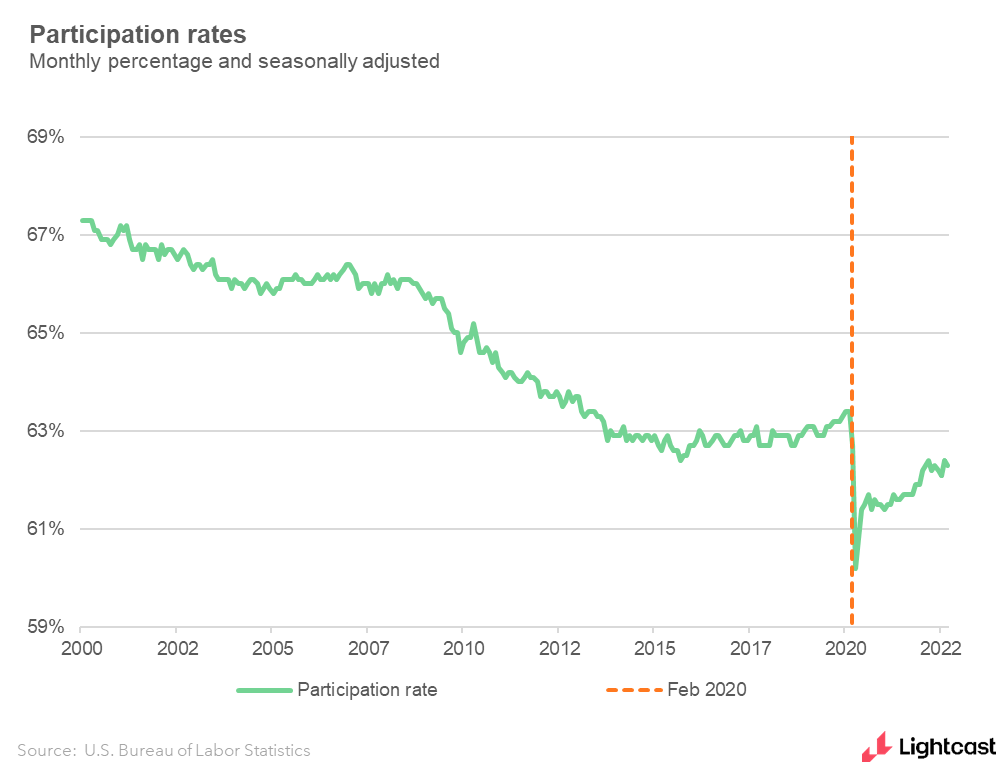 line chart showing unemployment rate over time