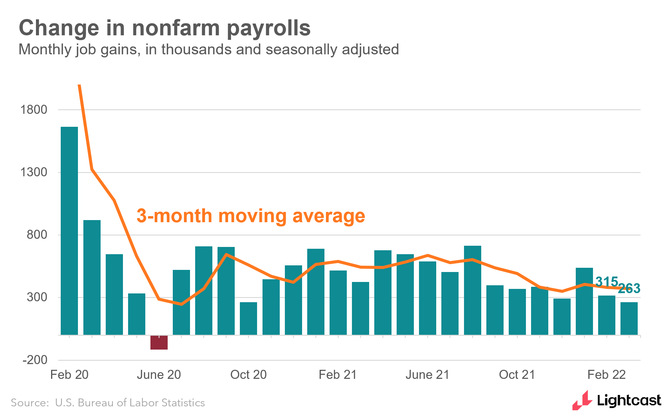 change in nonfarm payrolls over time