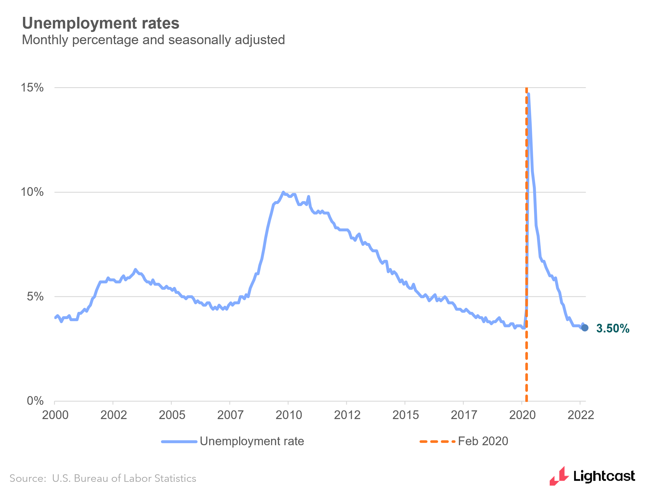 line chart showing unemployment rate over time