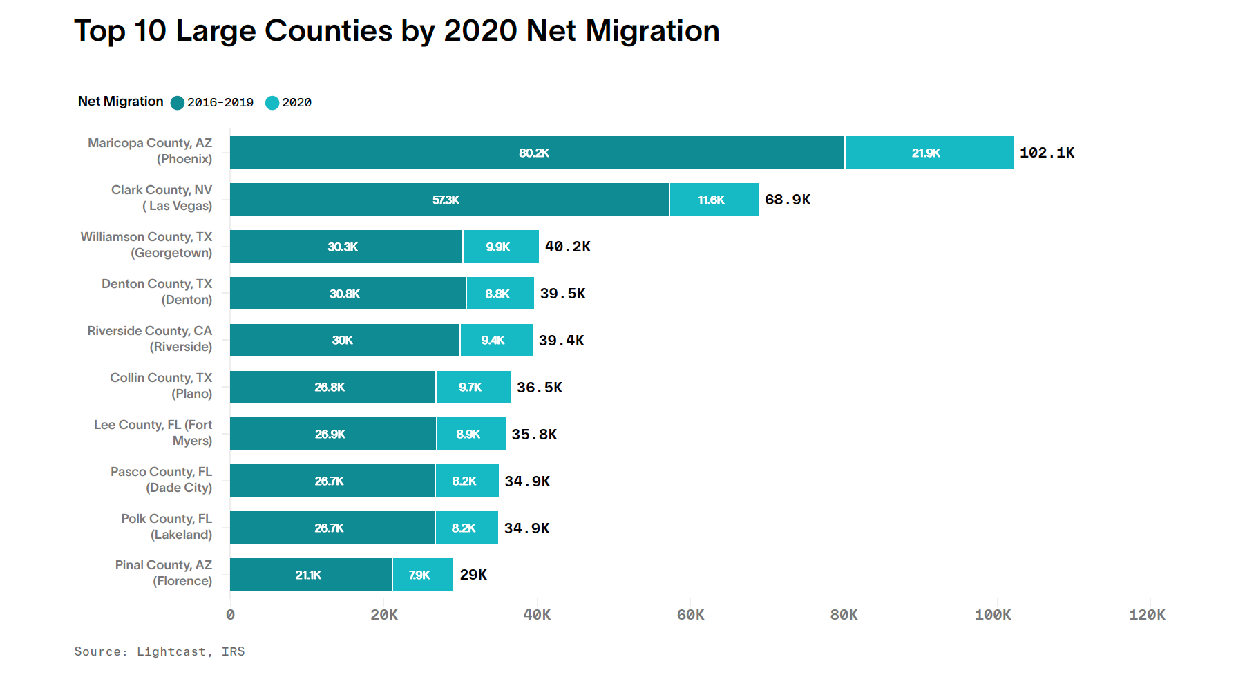 chart showing top 10 large counties by 2020 net migration (maricopa county, AZ, has a dominant lead)