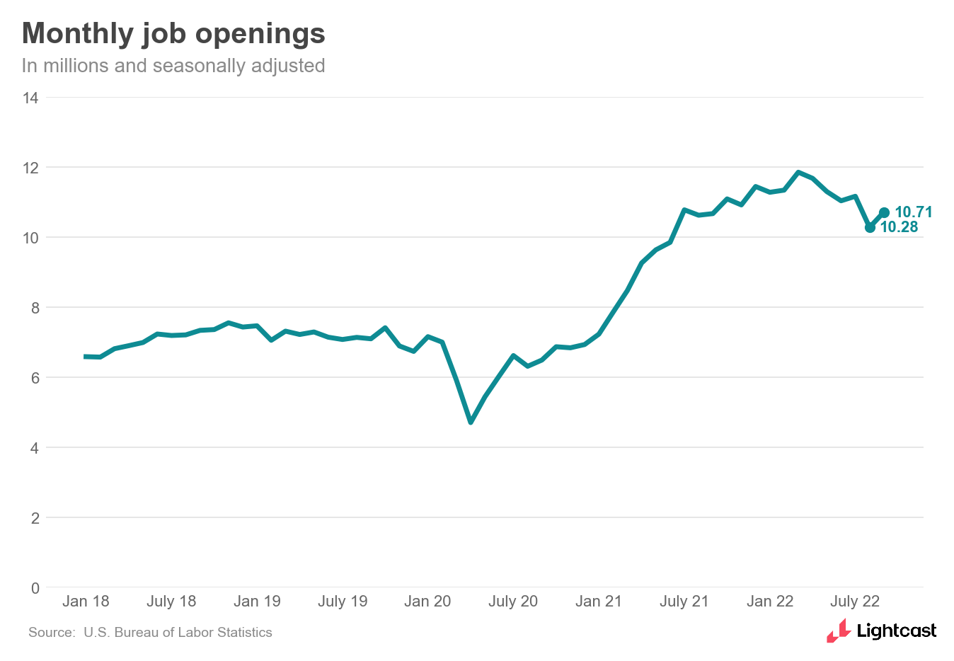 Line graph showing monthly job openings, up to 10.7 million from 10.28