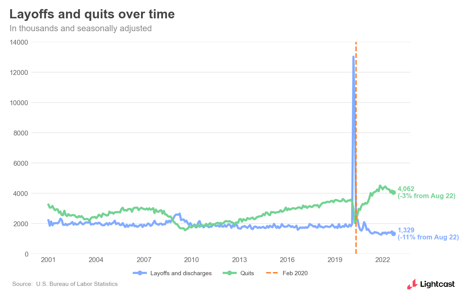 chart of layoffs and quits over time