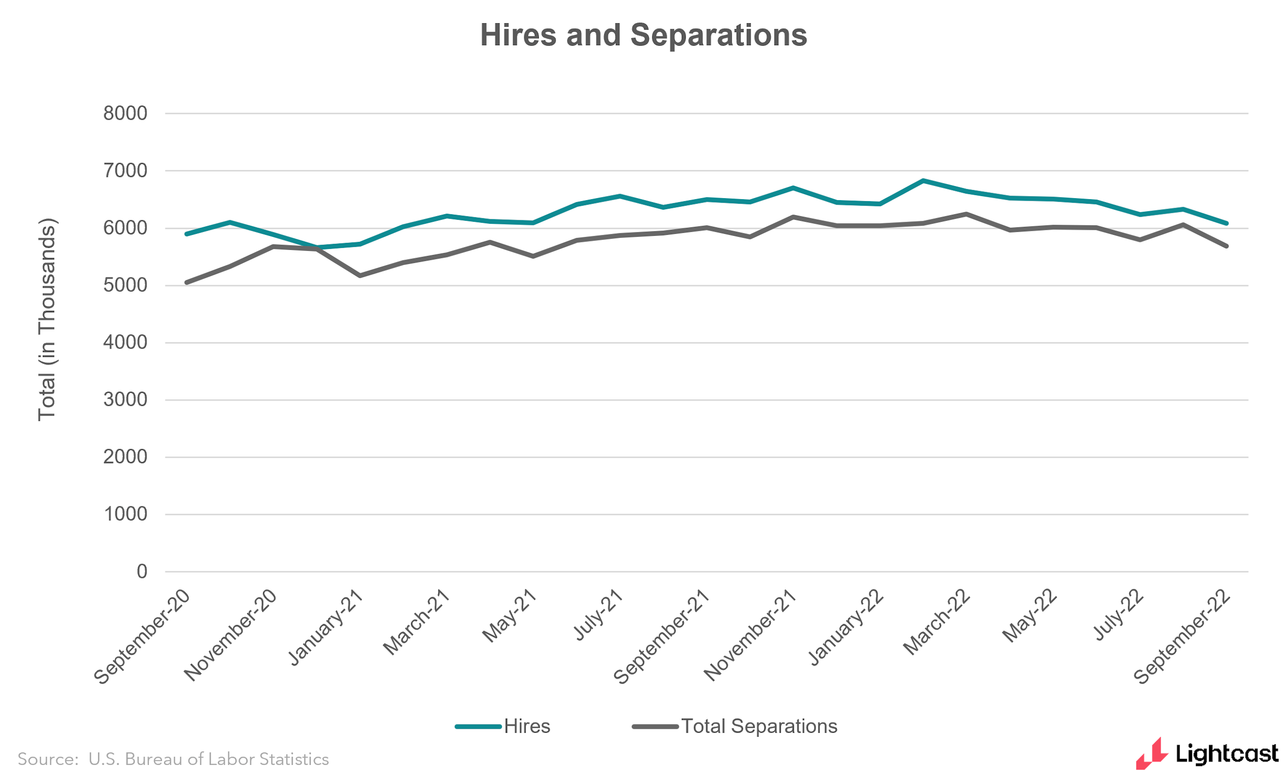 hires and separations over time, ticking slightly down