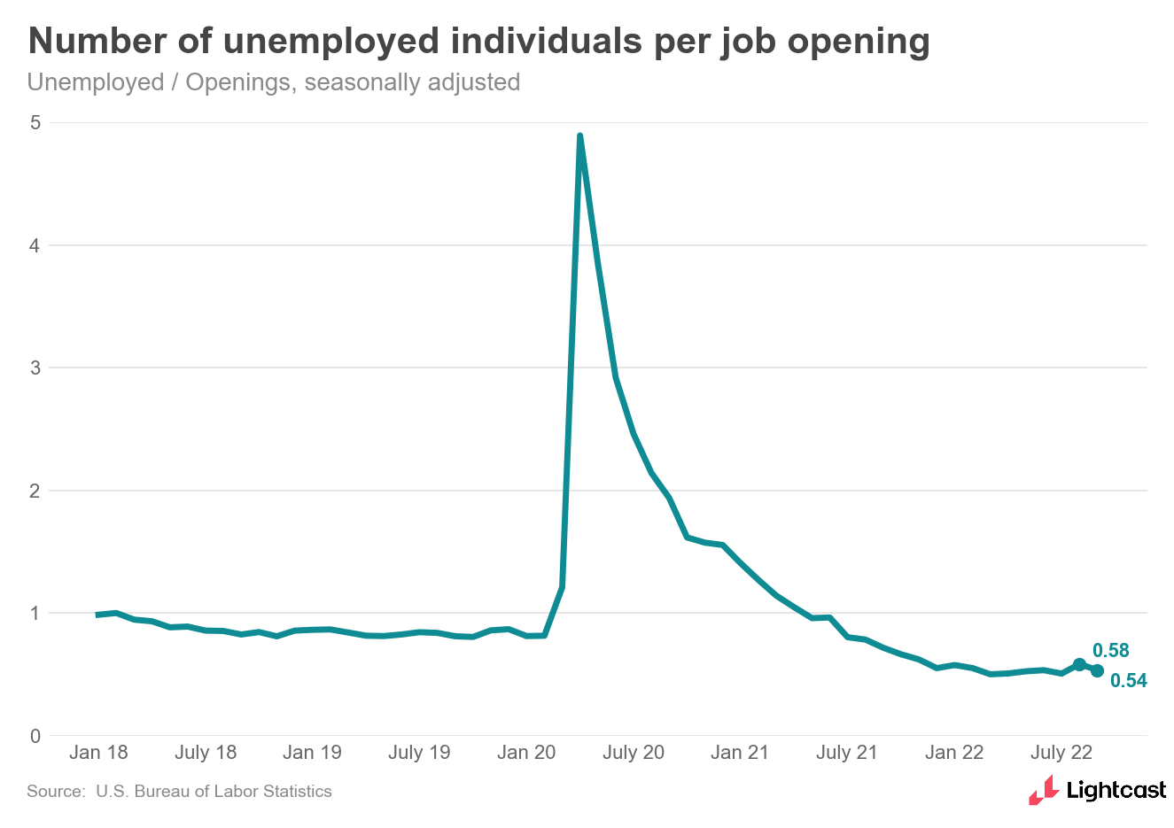 ratio of unemployed individuals per job opening, down to 0.54 from 0.58