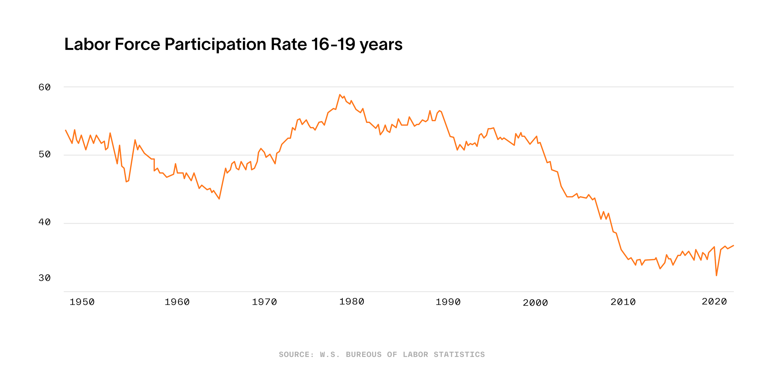 Teen Labor Force Participation