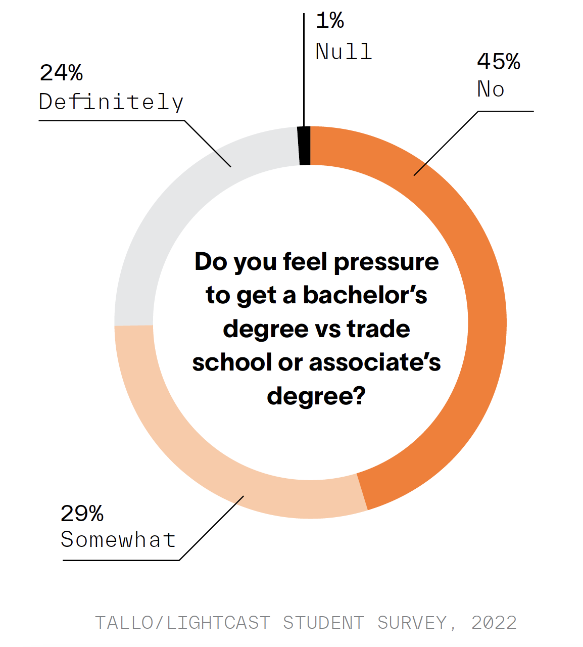 Bachelor's degree pressure