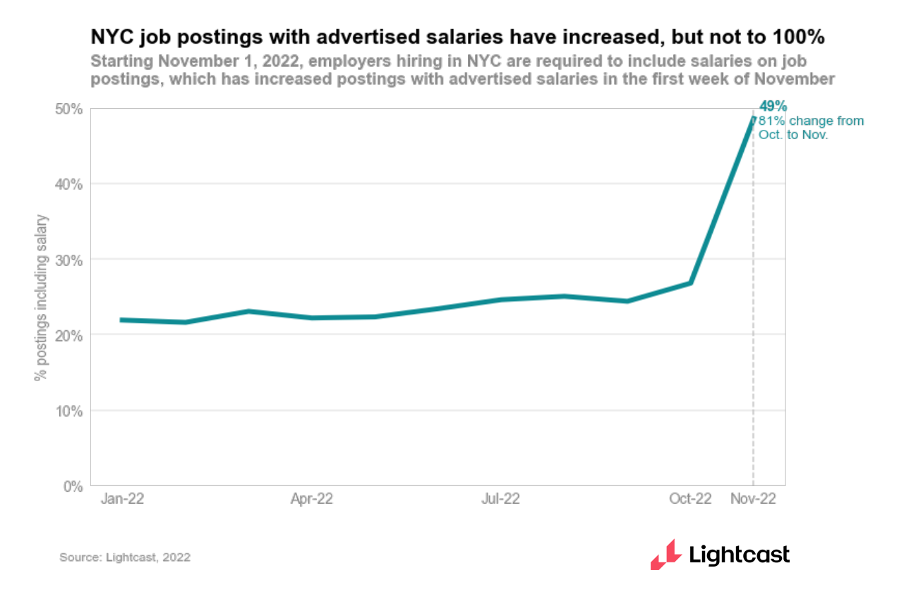 line chart showing NYC job postings with salaries advertised, with a sharp increase in November