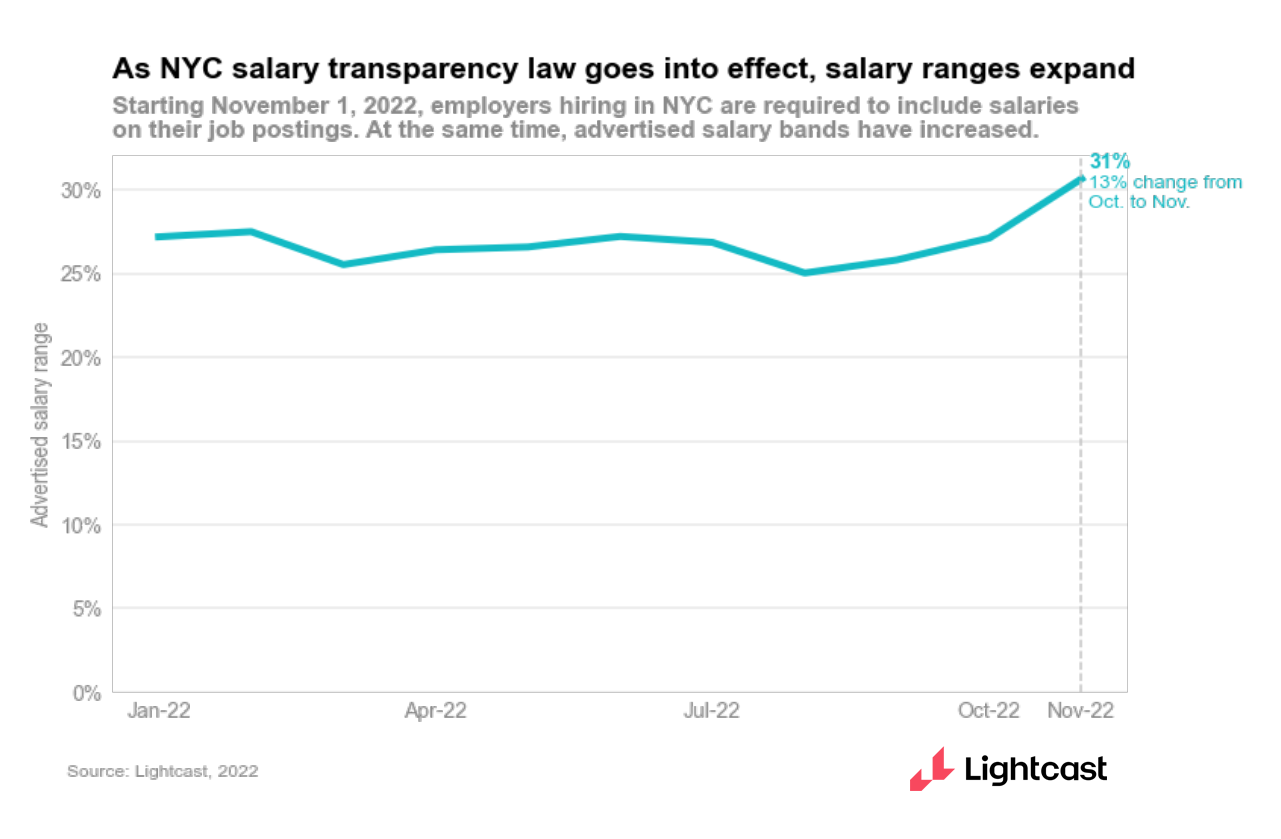 line chart showing relatively consistent salary bands over time