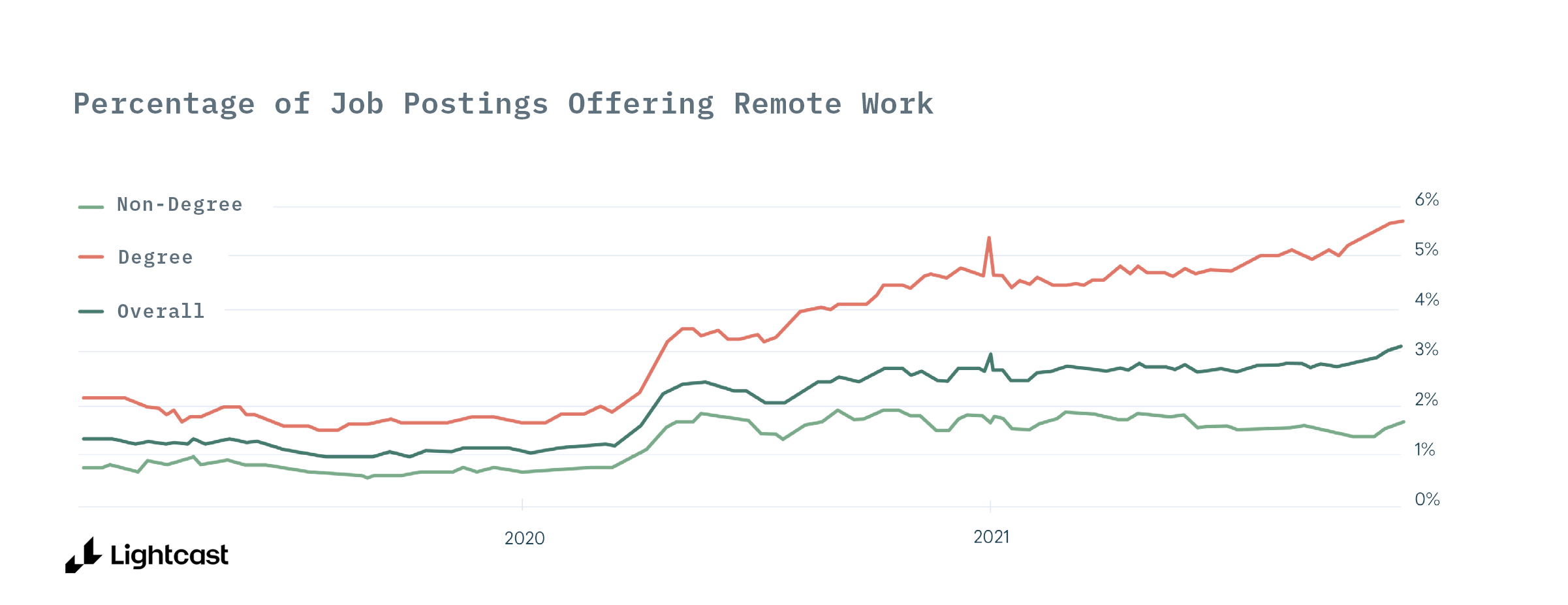 Graph showing percentage of job postings offering remote work