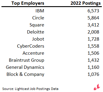 Table showing top employers; in order, they are IBM, Circle, Square, Deloitte, Jobot, CyberCoders, Accenture, Braintrust Group, General Dynamics, and Block & Company