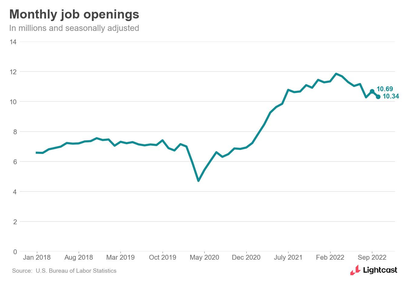 Chart showing monthly job openings in millions