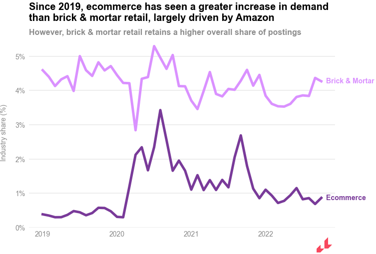 ecommerce vs brick and mortar change in demand over time