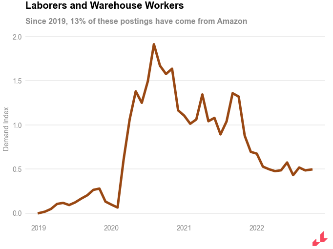 demand for laborers and warehouse workers over time
