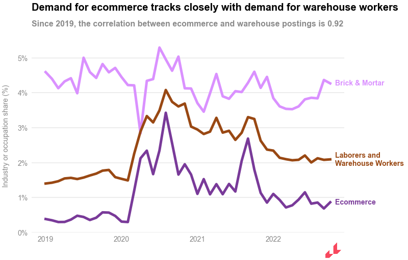 Demand for ecommerce tracked with demand for warehouse workers
