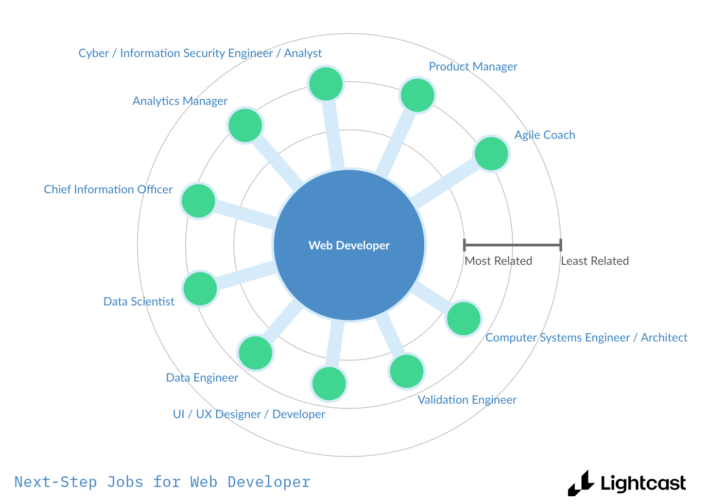 Next-step jobs for Web Developer