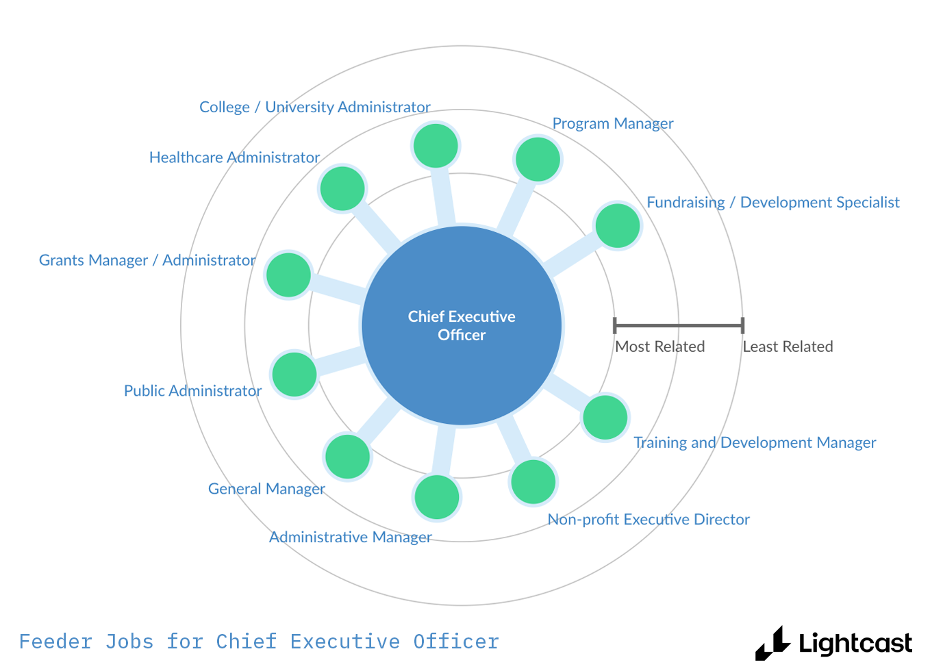 Feeder jobs for Chief Executive Officer