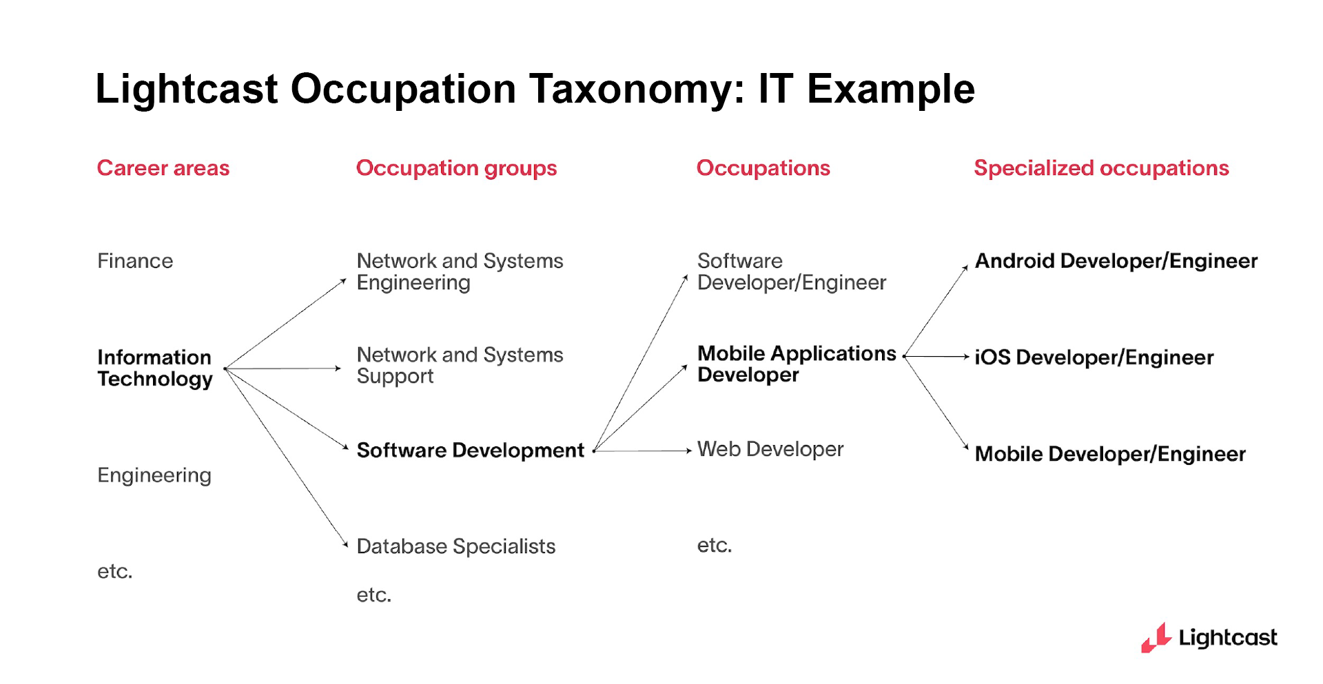 Lightcast Occupation Taxonomy example for IT, breaking down the four levels