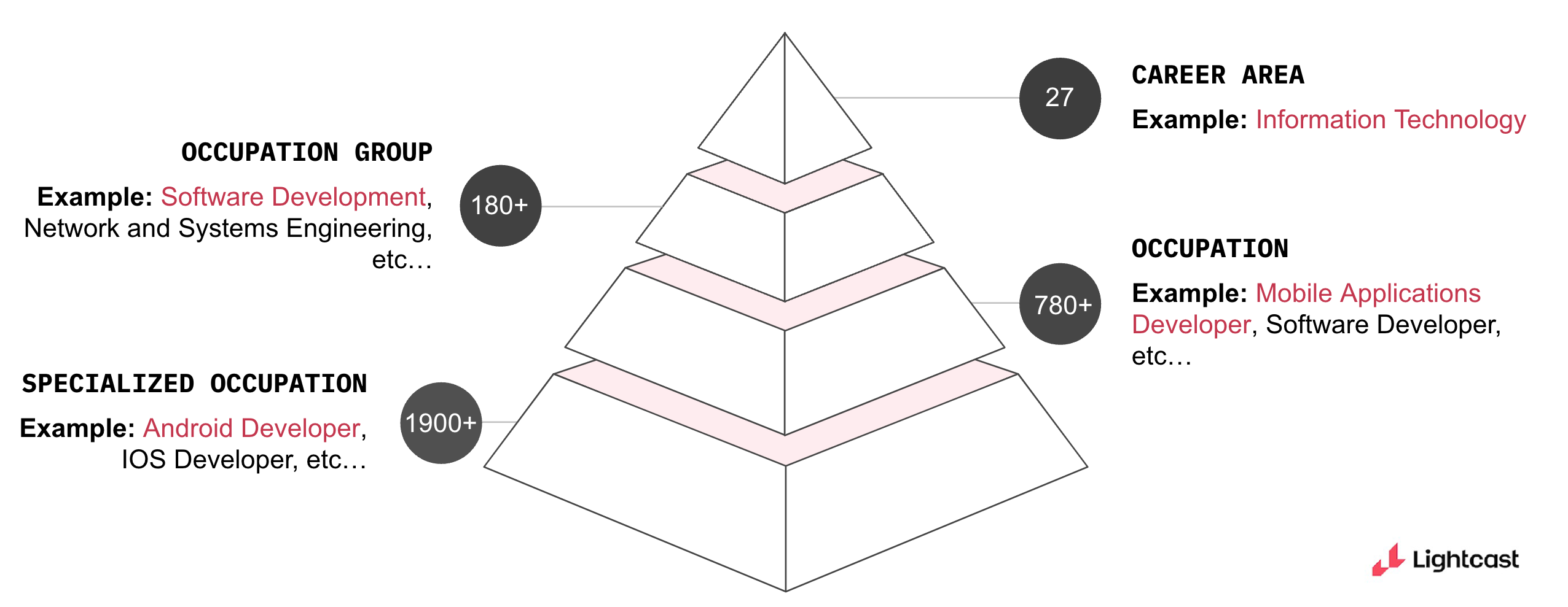 Pyramid illustration of the four levels of specificity