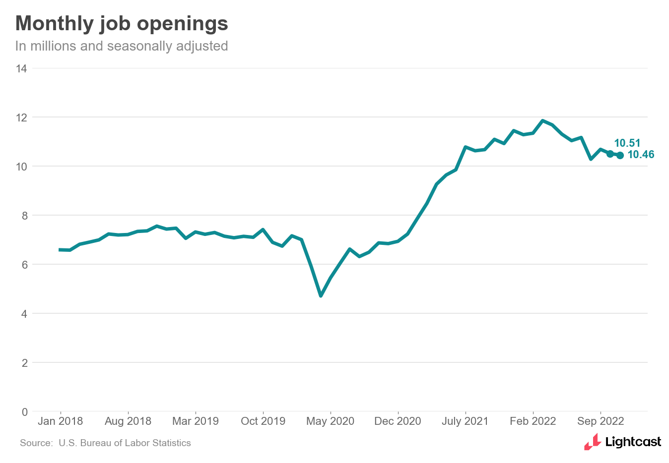 chart showing monthly job openings over time, showing a very slight decline in november (from 10.51 to 10.46 million)