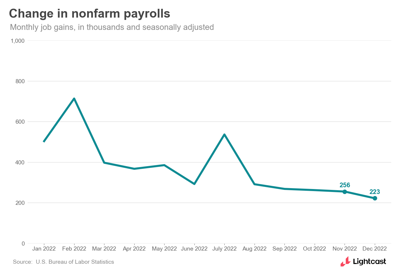 Change in total new payroll jobs over time