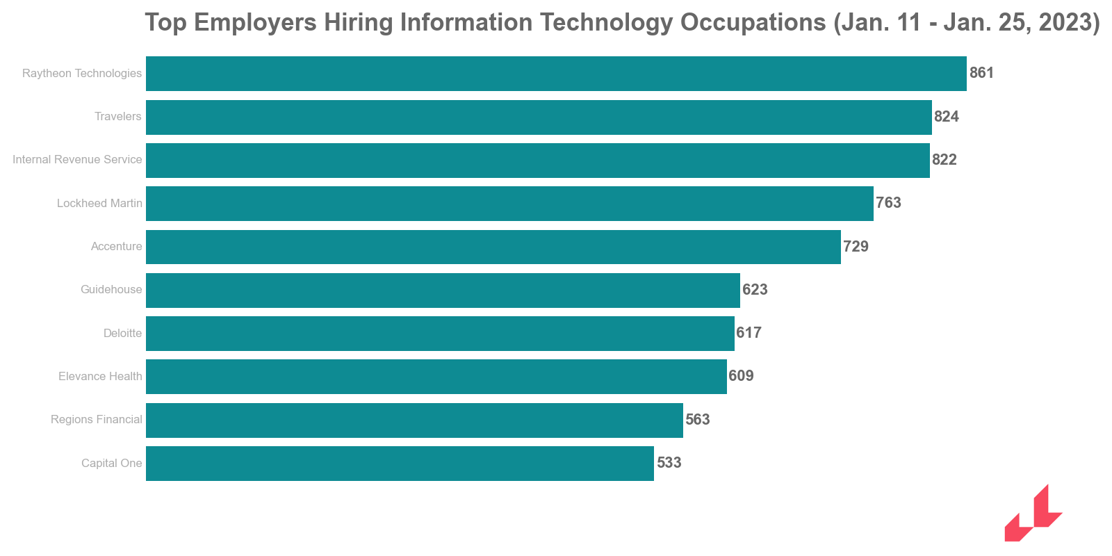 Top employers hiring information technology occupations (january 11 - january 25, 2023)