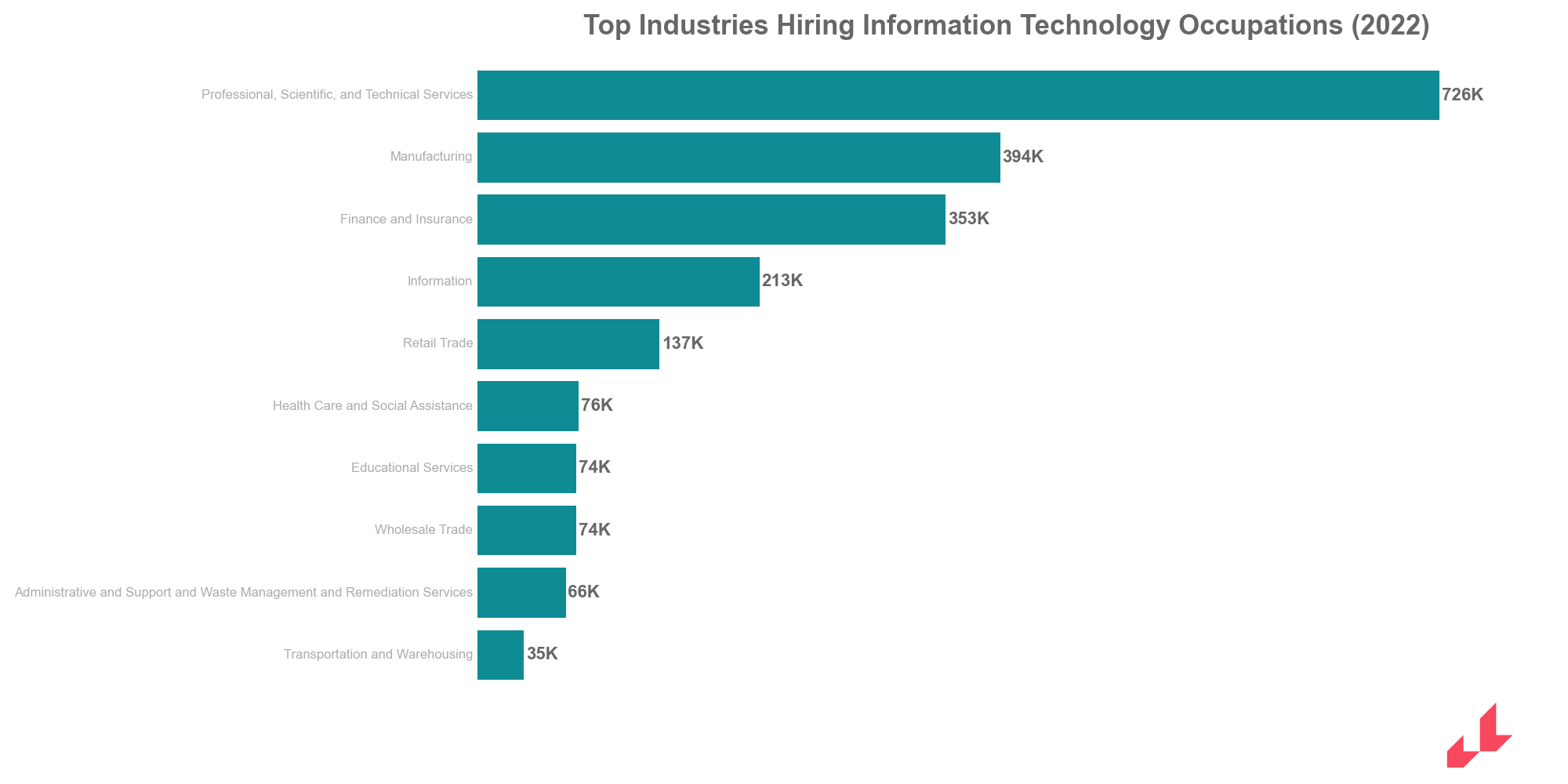 top industries hiring information technology occupations (2022)