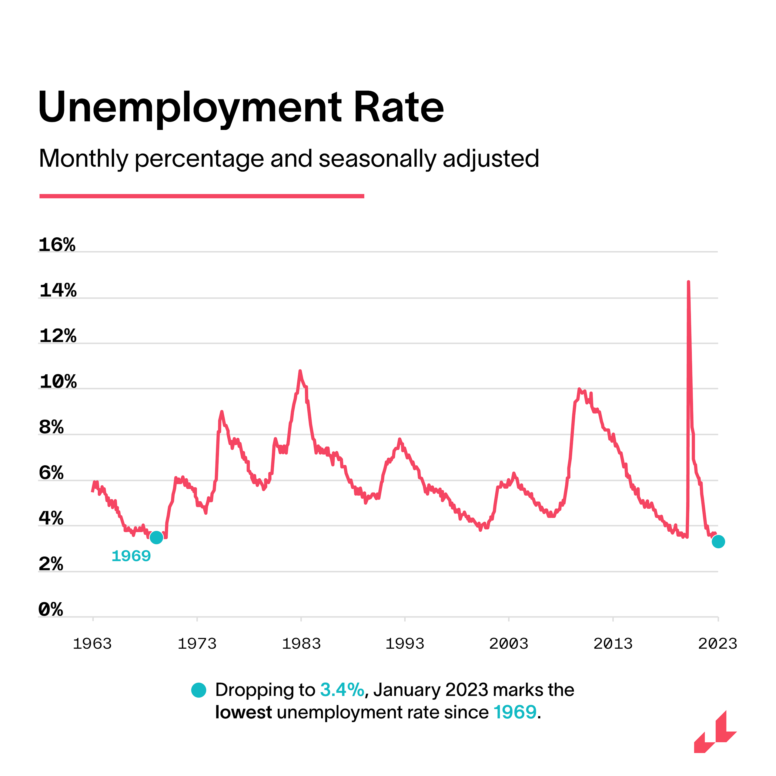 Unemployment rate from 1963-2023, showing that the January 2023 number is the lowest since 1969