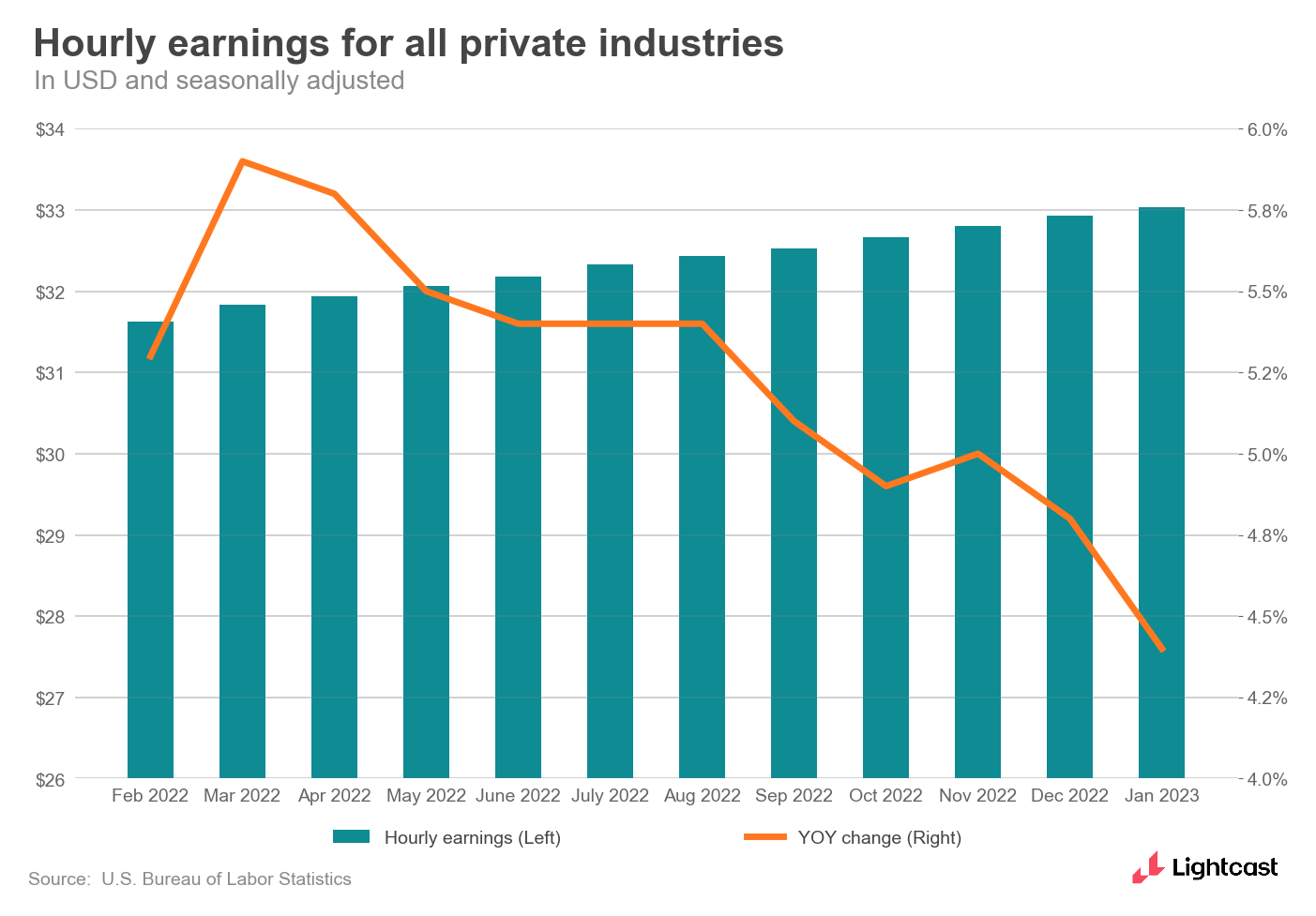 Hourly earnings for all private industries, showing a  steady increase but declining rate of change