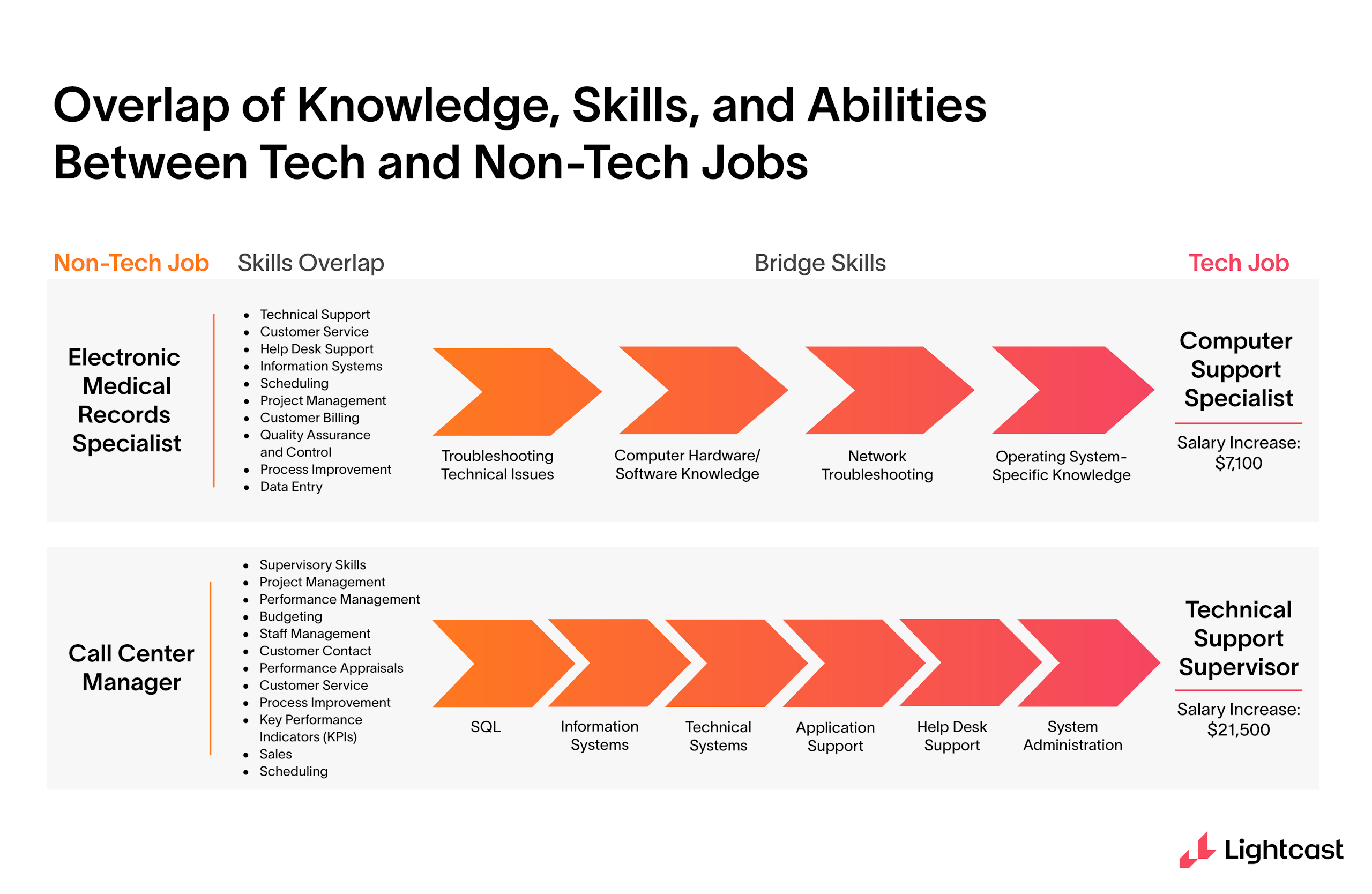 Overlap of knowledge, skills, and abilities between tech and non-tech jobs, using the example of electronic medical records specialist/computer support specialist (salary increase of $7,100) and call center manager/technical support supervisor (salary increase of $21,500)
