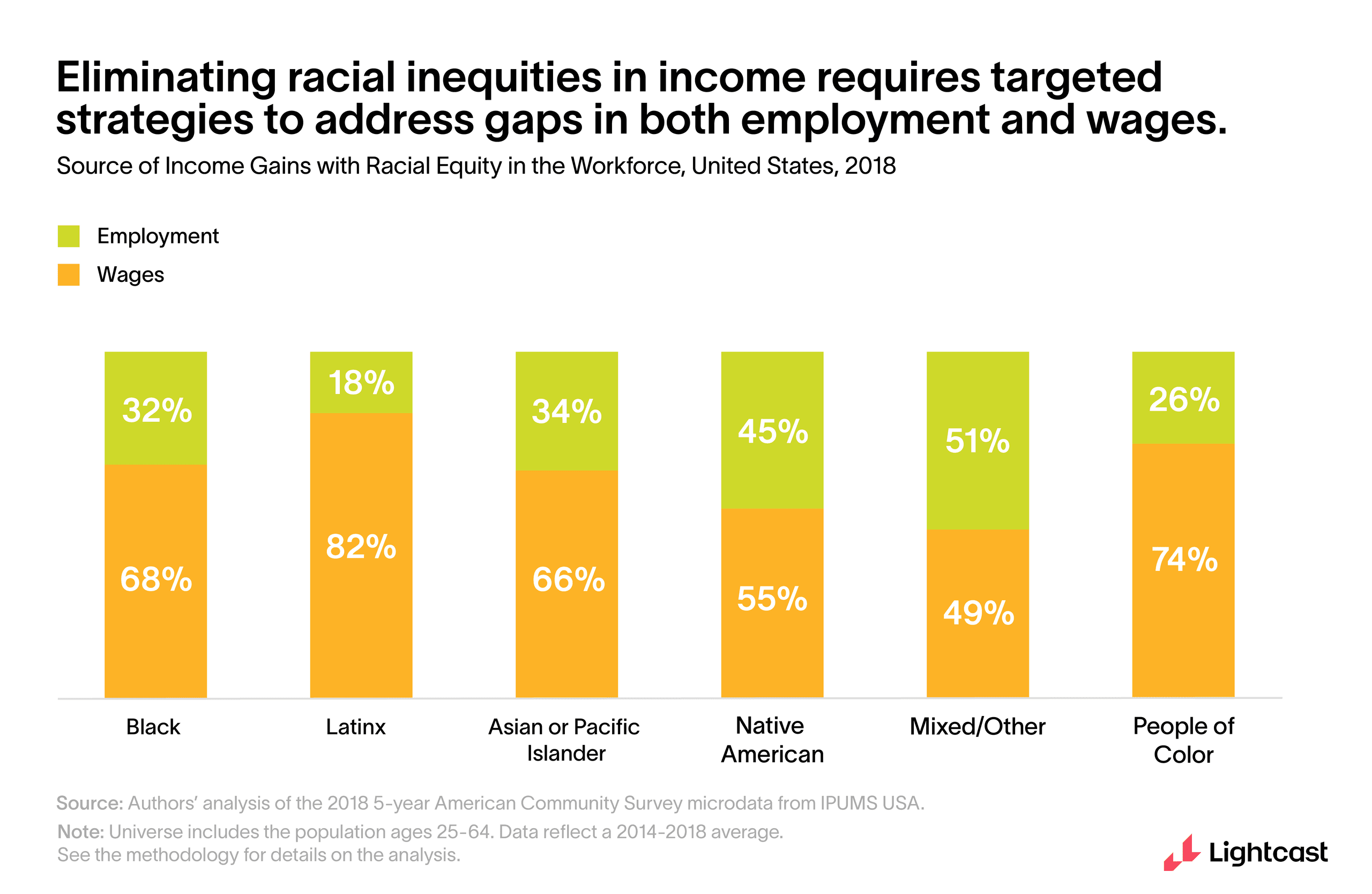 Chart showing the gap in employment and wages, by race, compared to whites