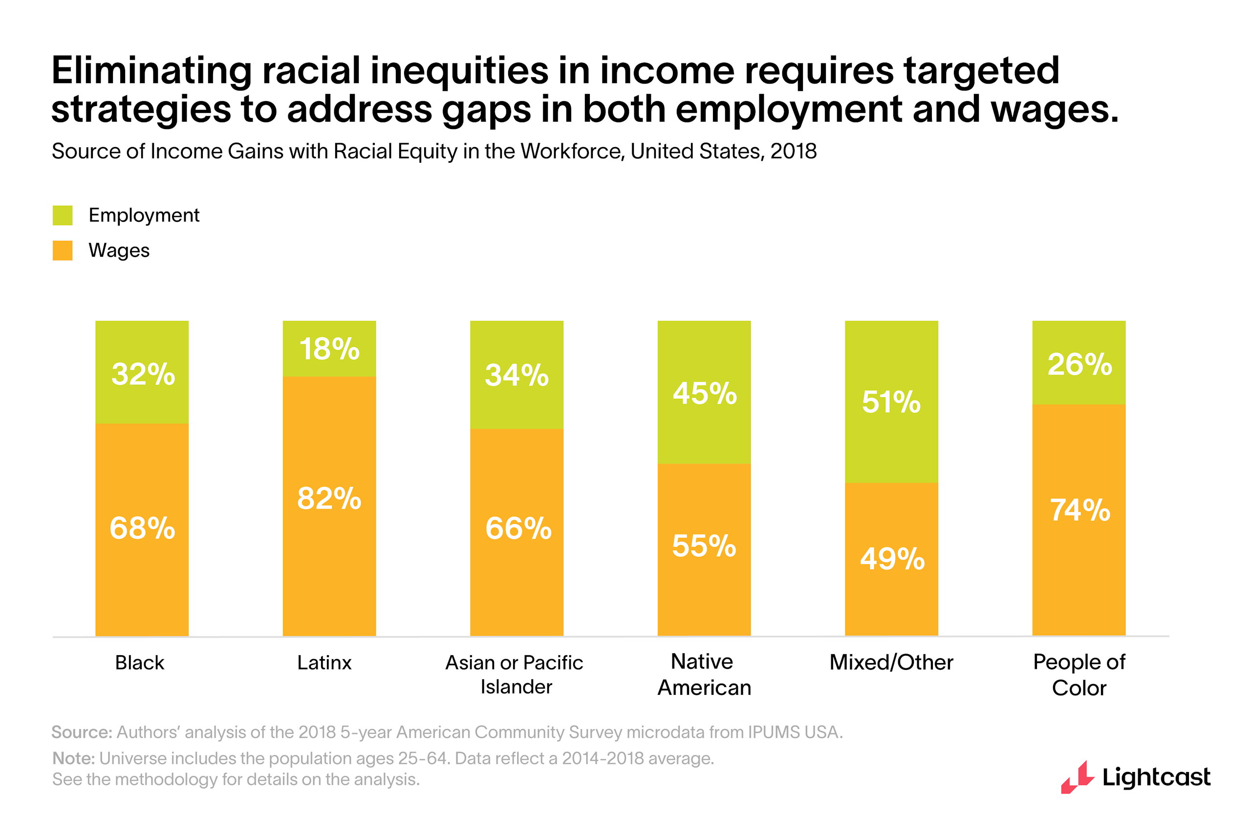 Chart showing the gap in employment and wages, by race, compared to whites