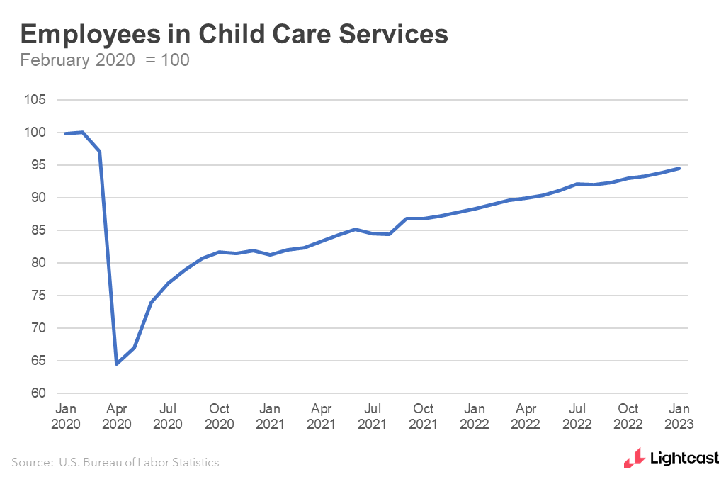 Employees in Child Care Services graph