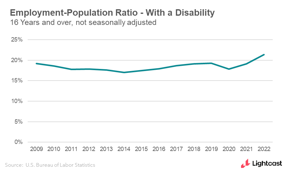 Employment population ratio for those with disabilities