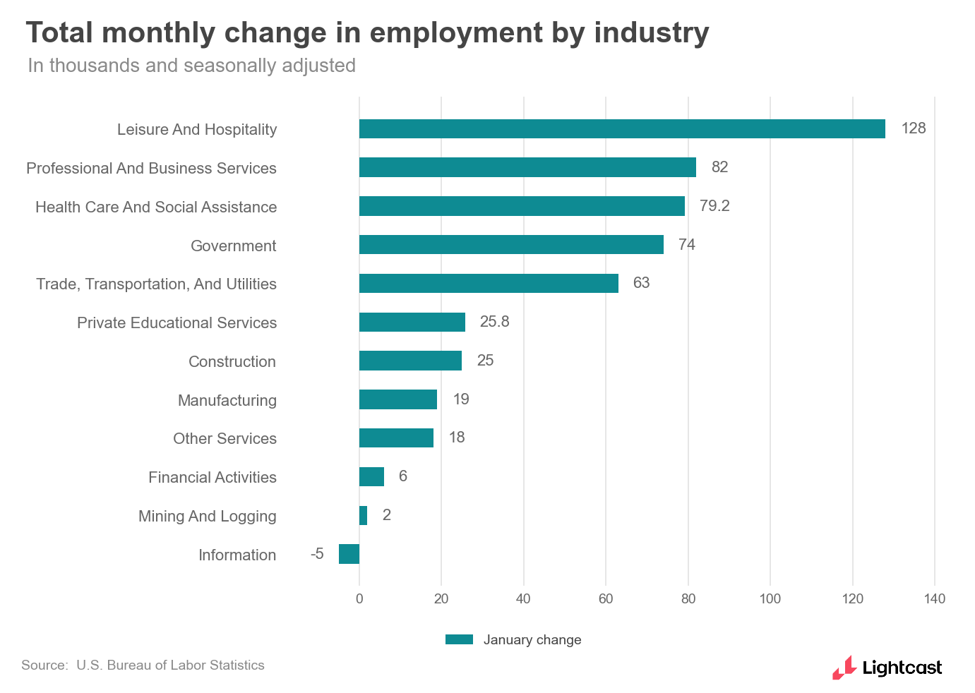 Total monthly change in employment by industry