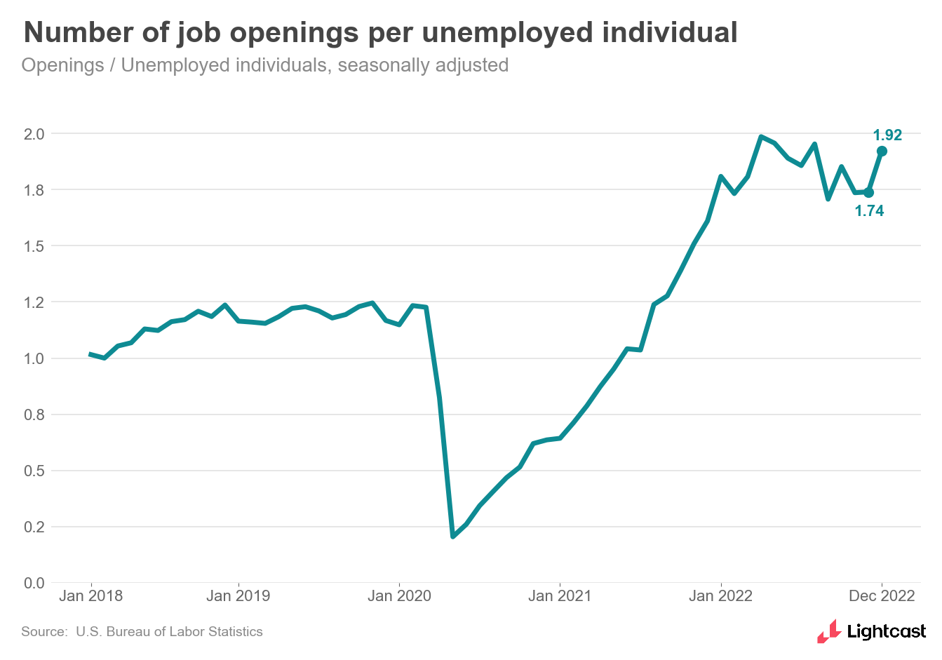 job openings per unemployed person