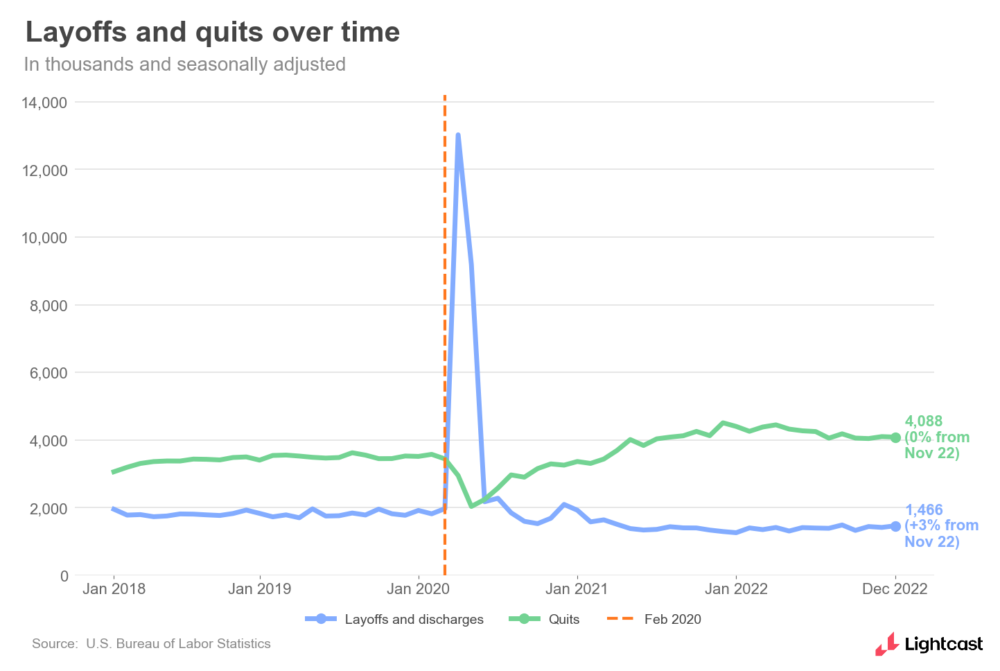 Layoffs and quits over time