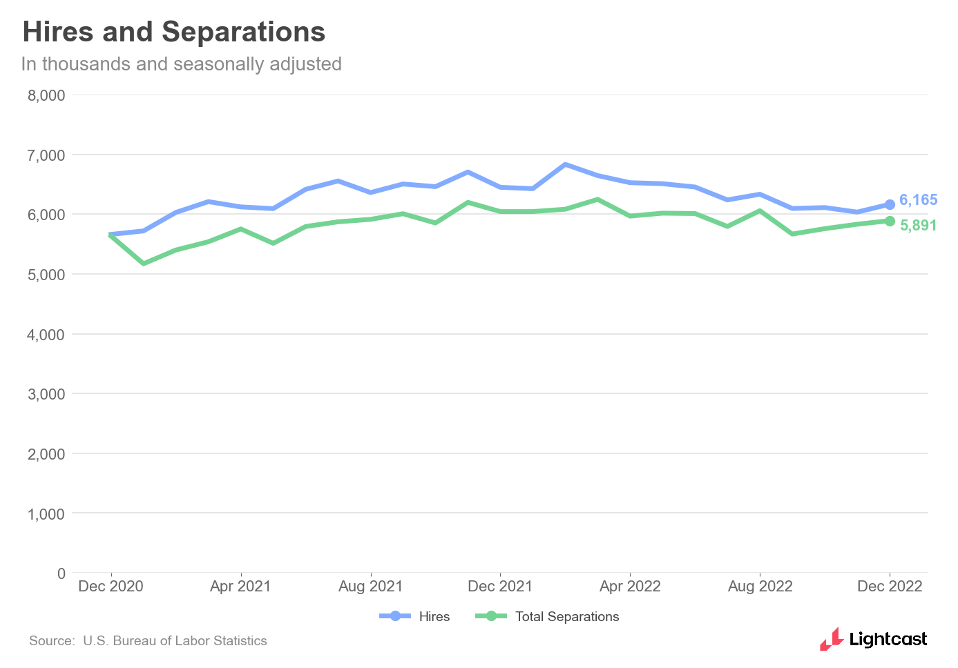 Hires and separations over time