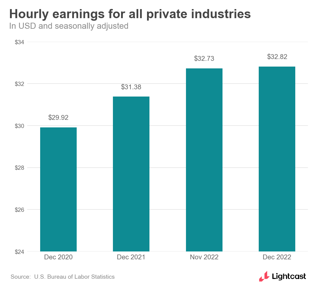 Hourly earnings for all private industries