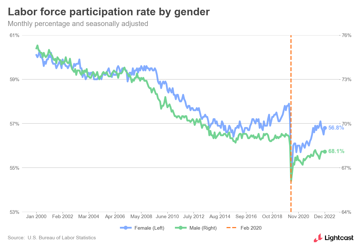 Labor force participation by gender