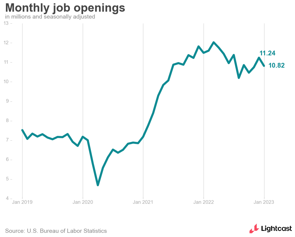monthly job openings as of January 2023