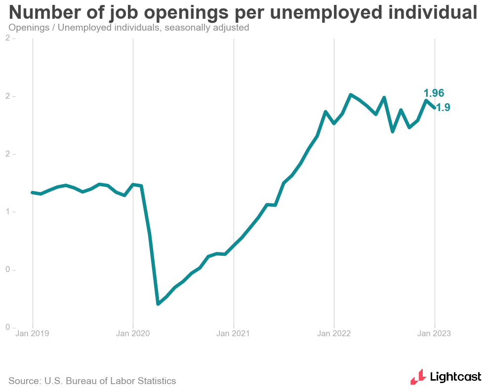 Job openings per unemployed person as of January 2023