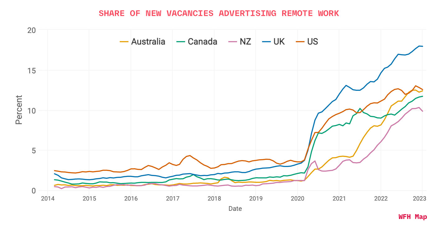 Share of new vacancies advertising remote work