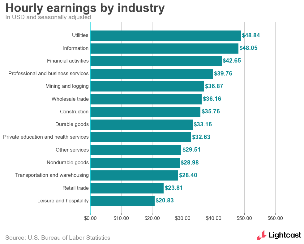 Hourly earnings by industry