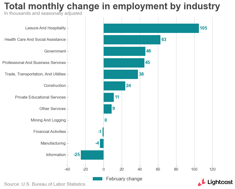 Monthly change in employment by industry
